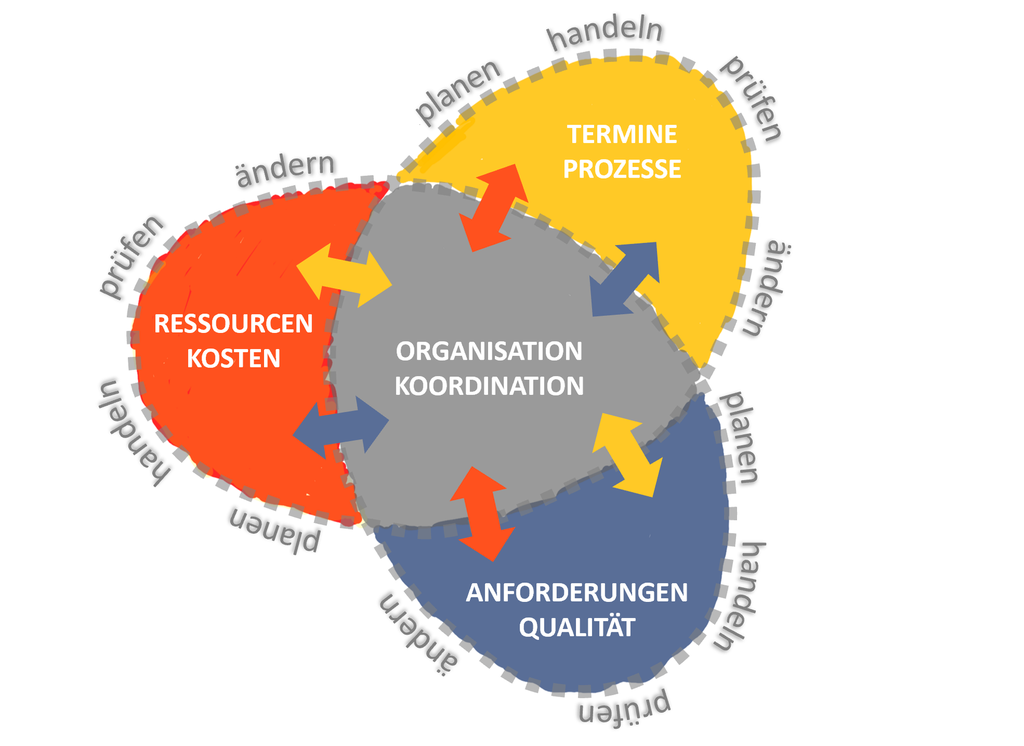 Informationsmanagement im Planen, Bauen, Betreiben und Erhalten von Liegenschaften und Assets | BIM++